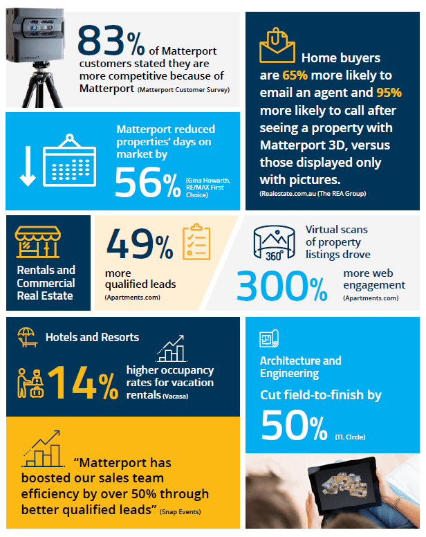 Matterport 3D Virtual Tour Statistics